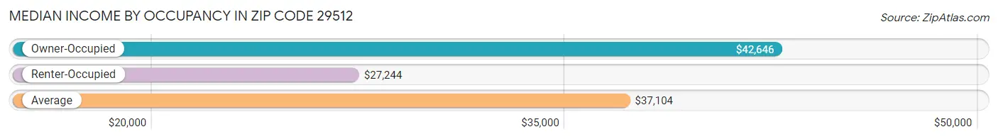 Median Income by Occupancy in Zip Code 29512