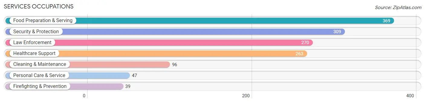 Services Occupations in Zip Code 29512