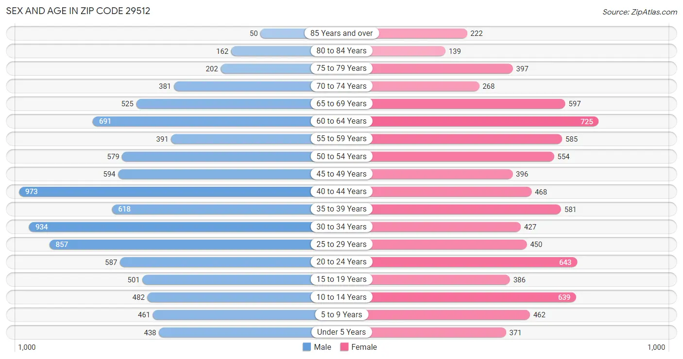 Sex and Age in Zip Code 29512