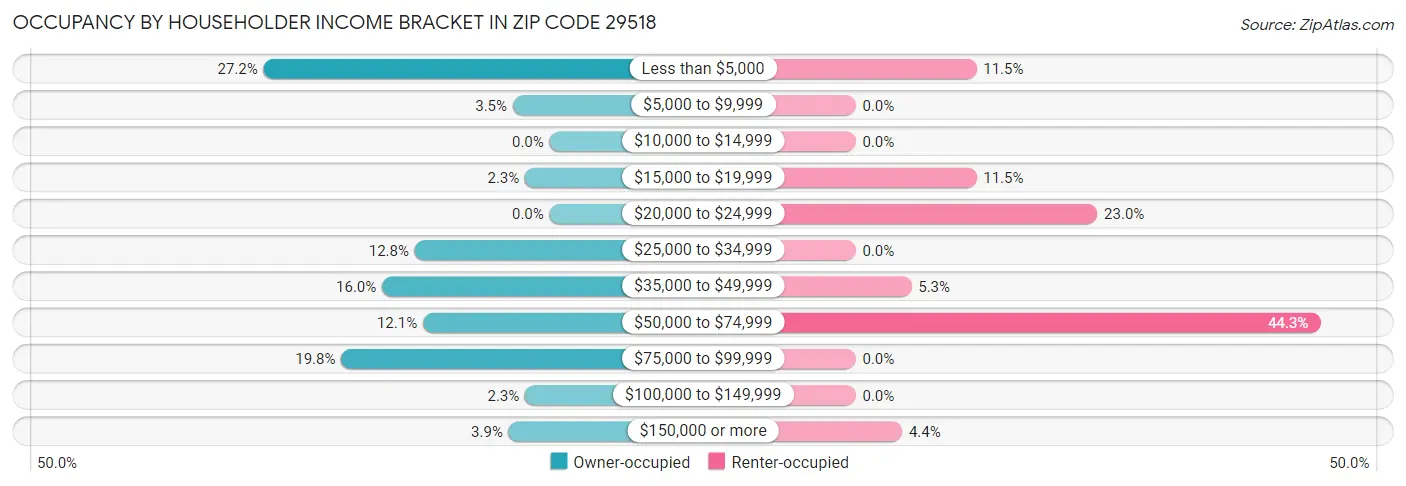 Occupancy by Householder Income Bracket in Zip Code 29518
