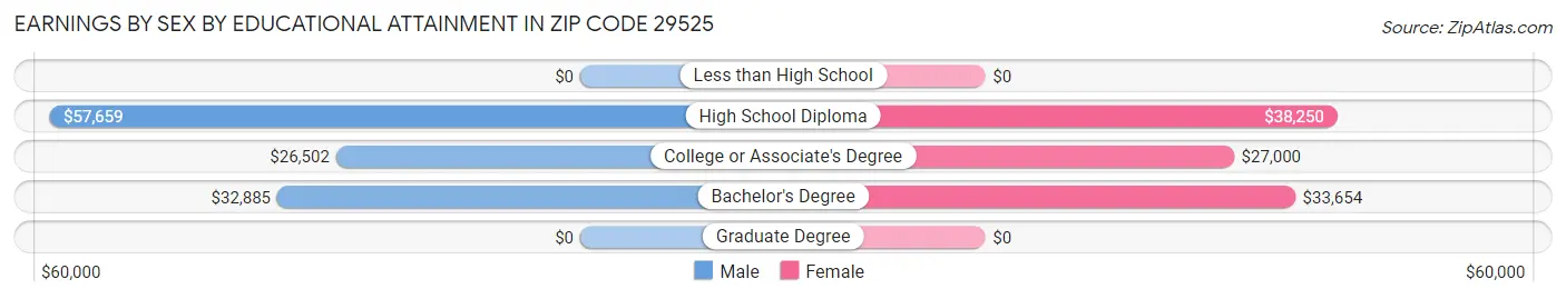Earnings by Sex by Educational Attainment in Zip Code 29525