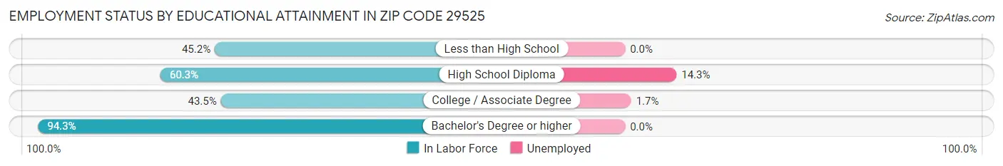Employment Status by Educational Attainment in Zip Code 29525