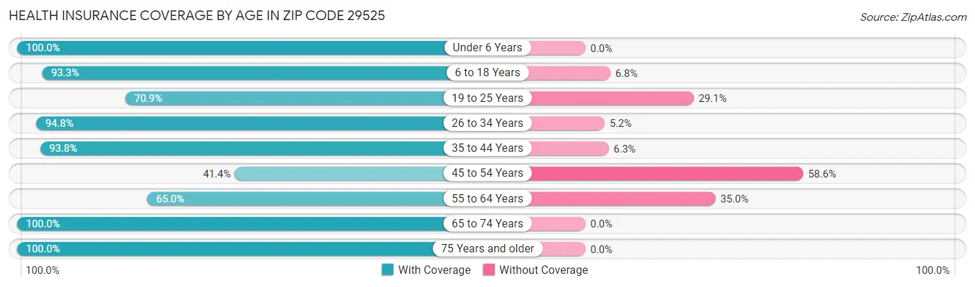 Health Insurance Coverage by Age in Zip Code 29525