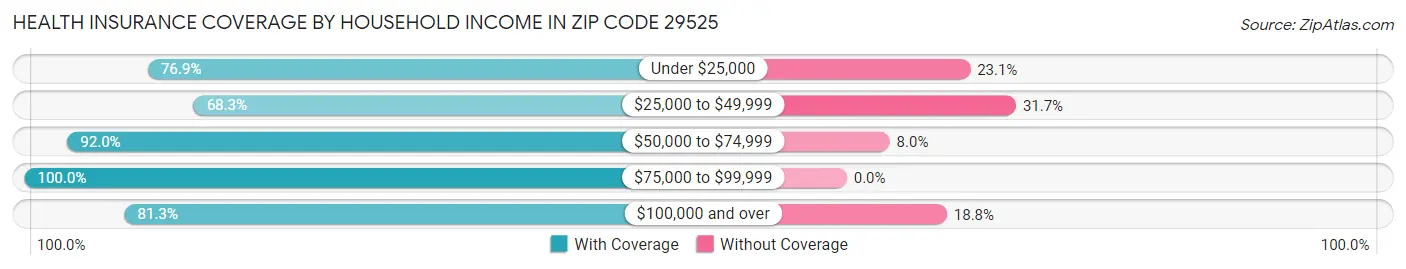 Health Insurance Coverage by Household Income in Zip Code 29525