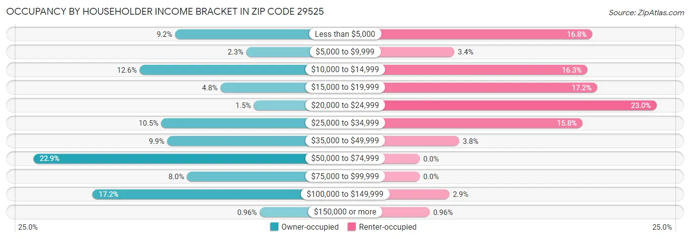 Occupancy by Householder Income Bracket in Zip Code 29525