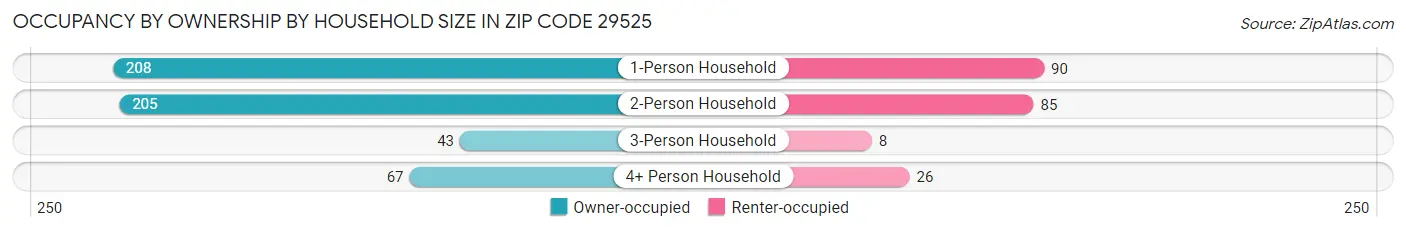 Occupancy by Ownership by Household Size in Zip Code 29525