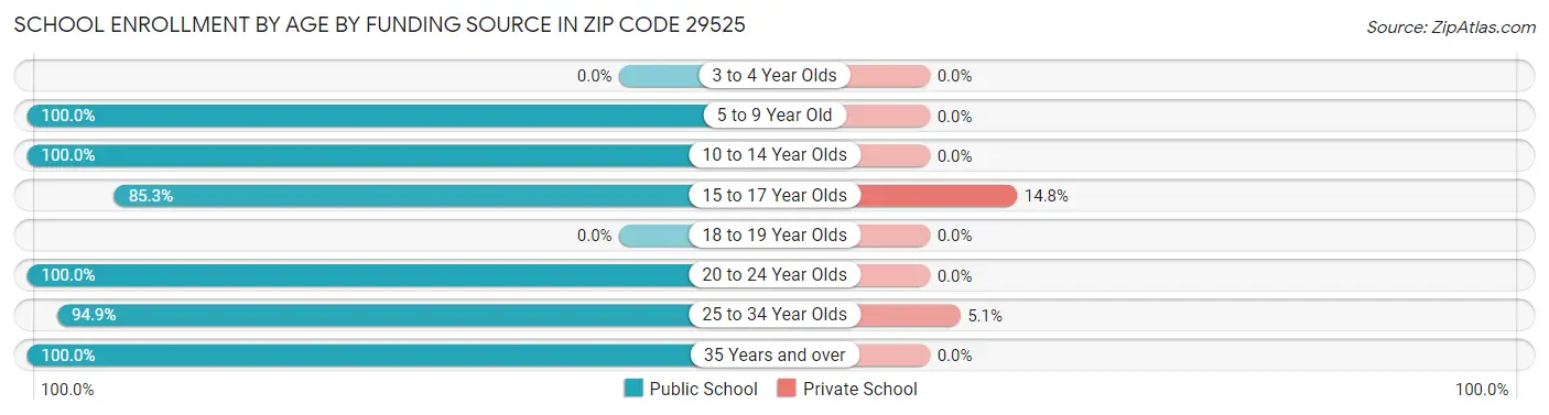 School Enrollment by Age by Funding Source in Zip Code 29525