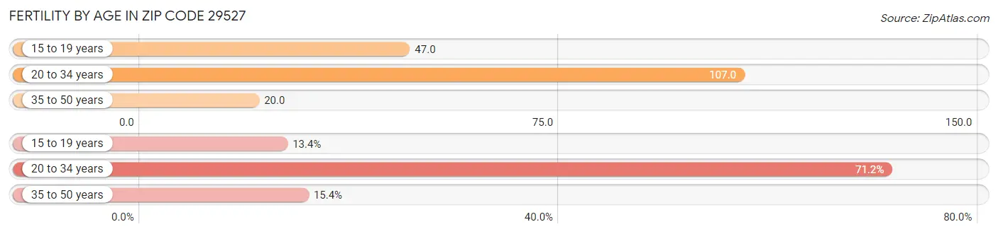 Female Fertility by Age in Zip Code 29527