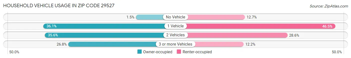 Household Vehicle Usage in Zip Code 29527