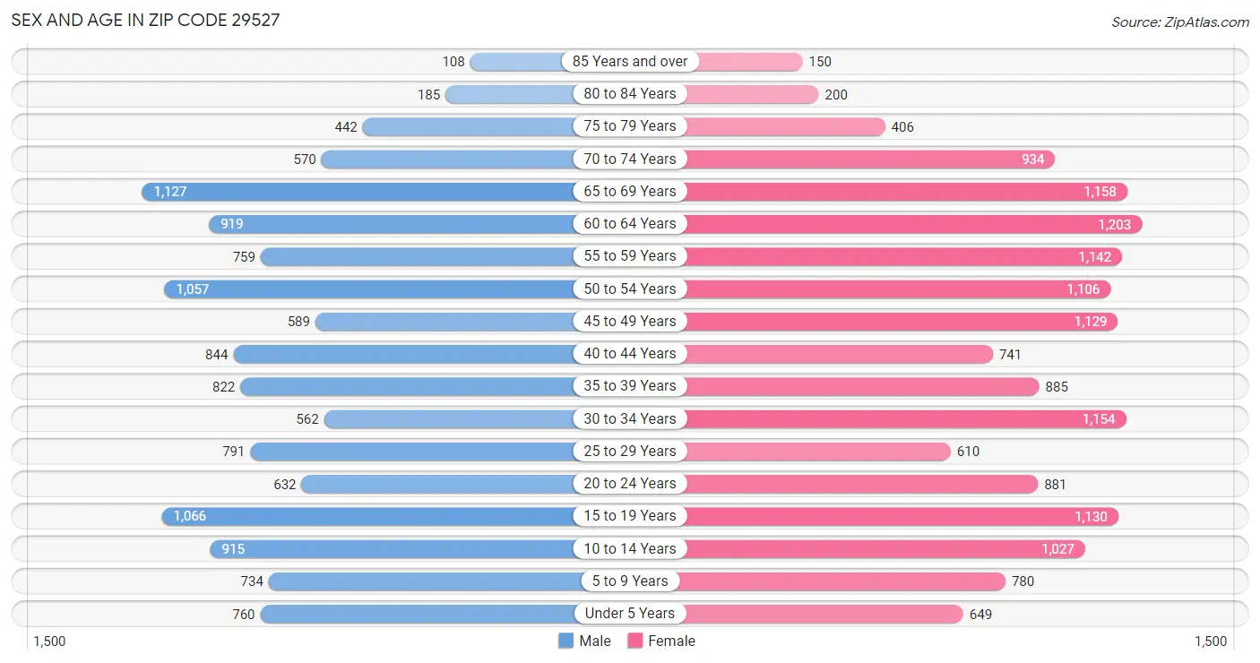 Sex and Age in Zip Code 29527