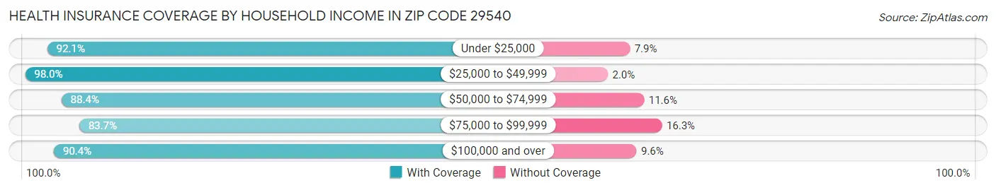 Health Insurance Coverage by Household Income in Zip Code 29540