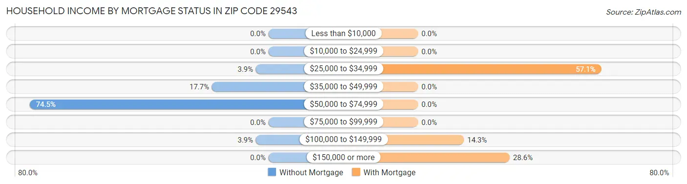 Household Income by Mortgage Status in Zip Code 29543
