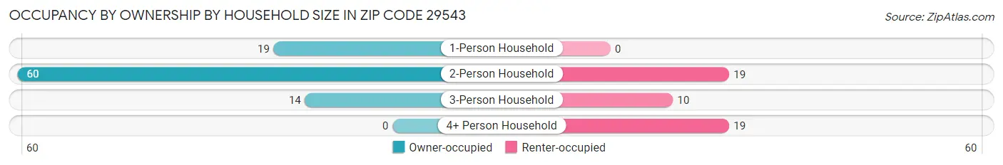 Occupancy by Ownership by Household Size in Zip Code 29543