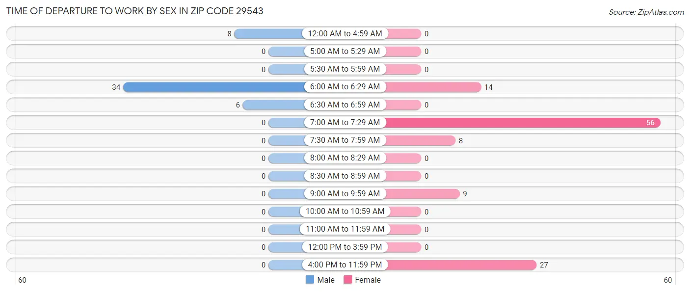Time of Departure to Work by Sex in Zip Code 29543