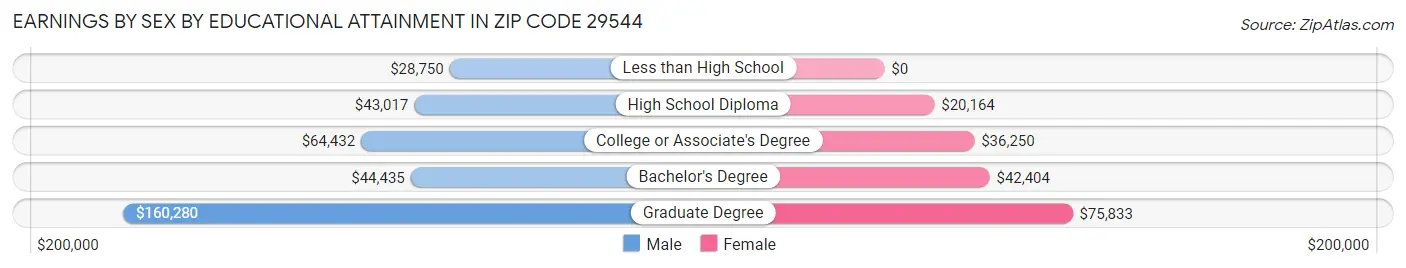 Earnings by Sex by Educational Attainment in Zip Code 29544