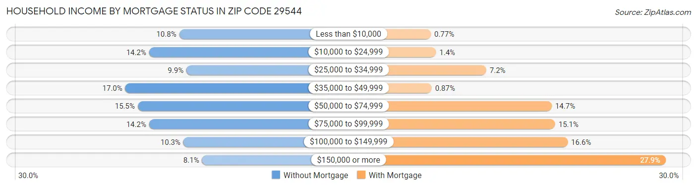 Household Income by Mortgage Status in Zip Code 29544