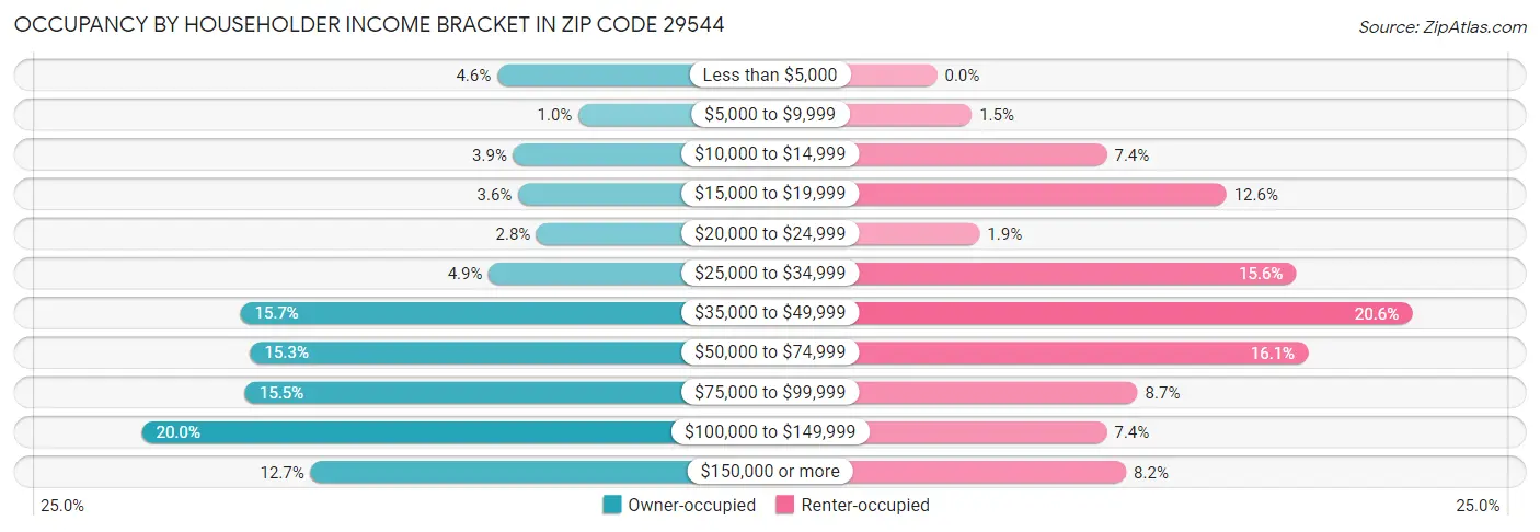 Occupancy by Householder Income Bracket in Zip Code 29544