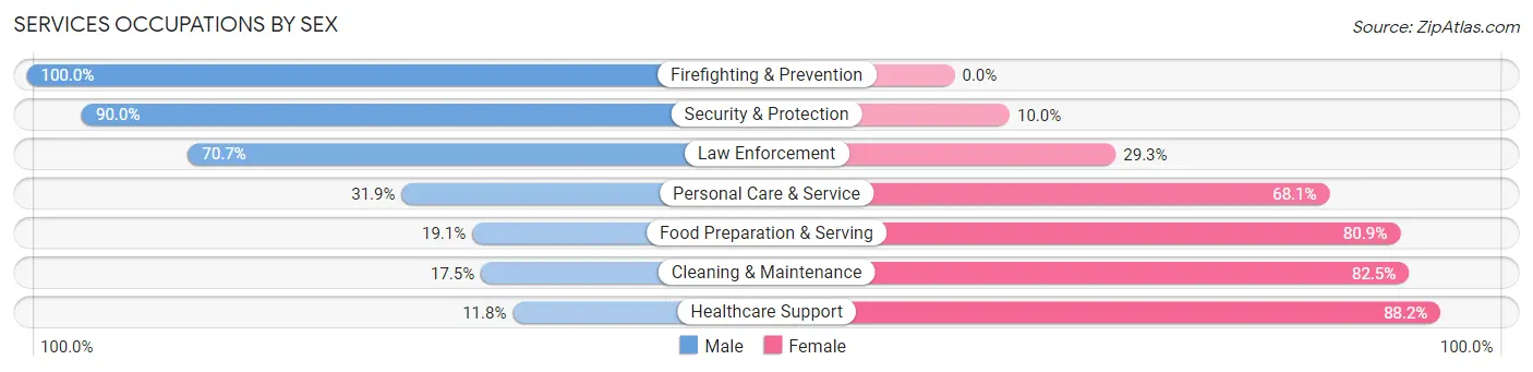 Services Occupations by Sex in Zip Code 29544