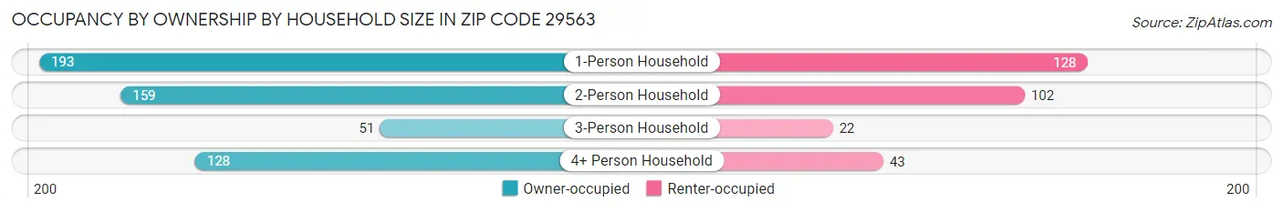 Occupancy by Ownership by Household Size in Zip Code 29563