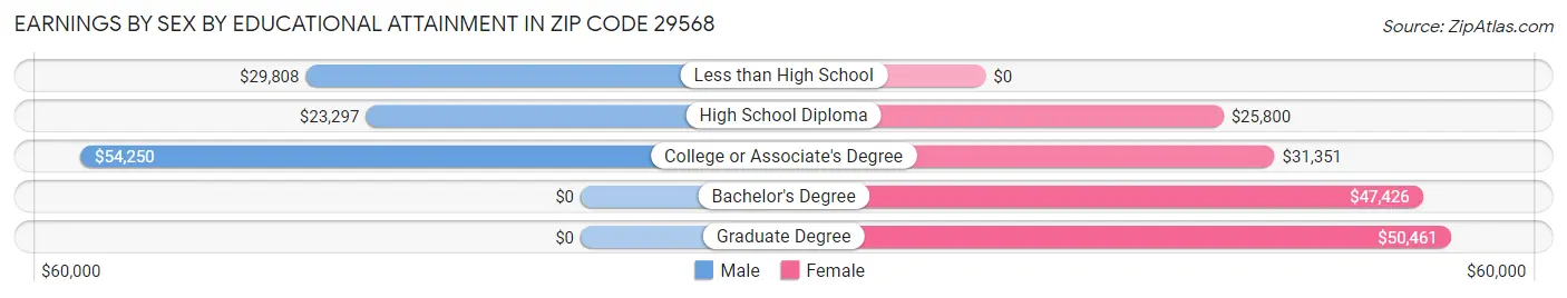 Earnings by Sex by Educational Attainment in Zip Code 29568