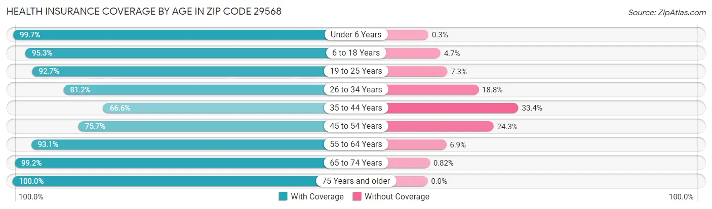 Health Insurance Coverage by Age in Zip Code 29568