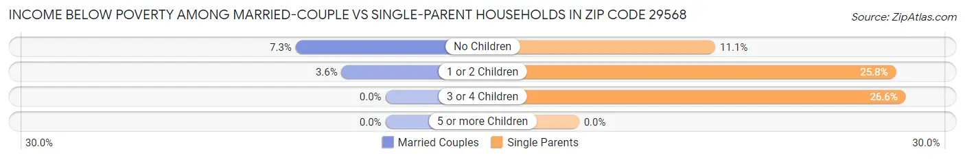 Income Below Poverty Among Married-Couple vs Single-Parent Households in Zip Code 29568