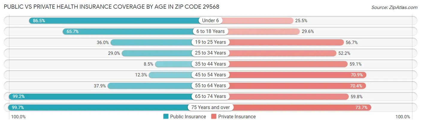 Public vs Private Health Insurance Coverage by Age in Zip Code 29568