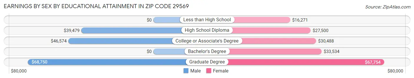 Earnings by Sex by Educational Attainment in Zip Code 29569