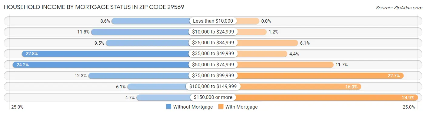 Household Income by Mortgage Status in Zip Code 29569