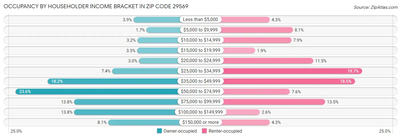 Occupancy by Householder Income Bracket in Zip Code 29569