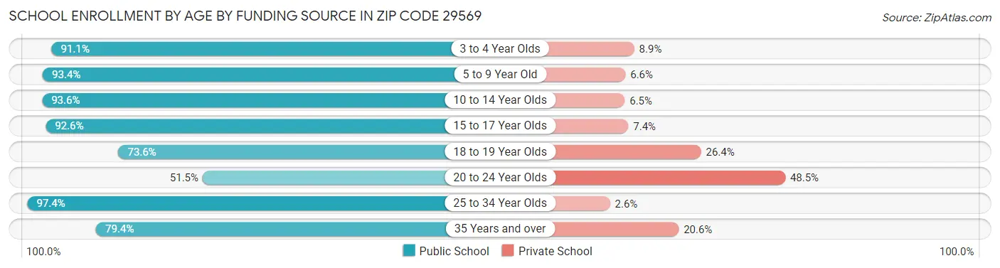 School Enrollment by Age by Funding Source in Zip Code 29569