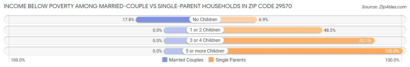 Income Below Poverty Among Married-Couple vs Single-Parent Households in Zip Code 29570