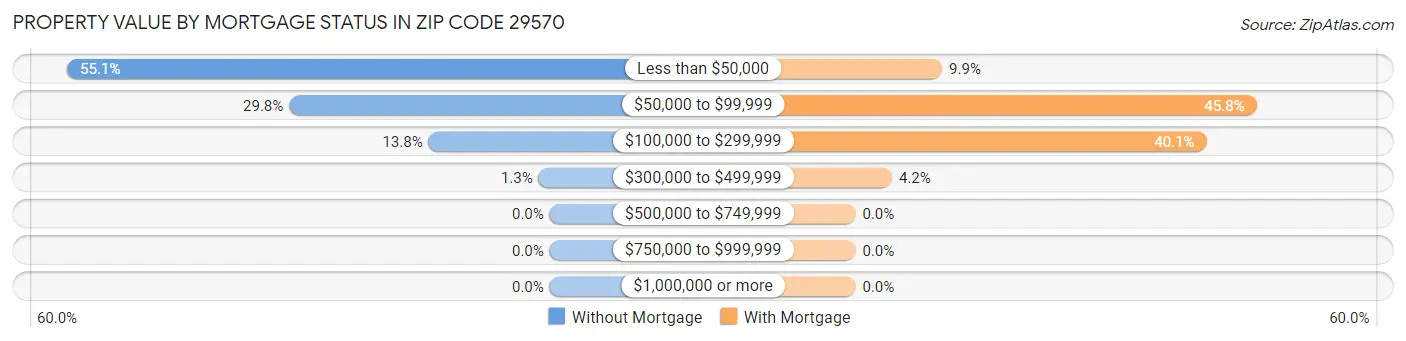 Property Value by Mortgage Status in Zip Code 29570