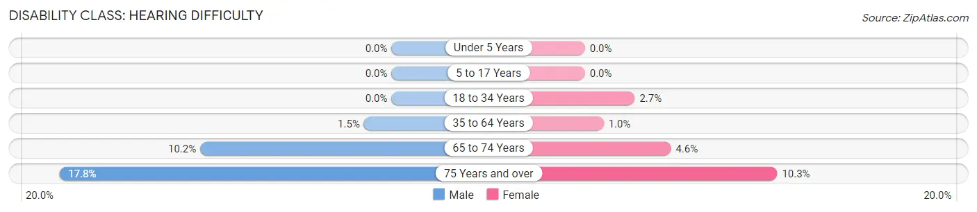 Disability in Zip Code 29576: <span>Hearing Difficulty</span>