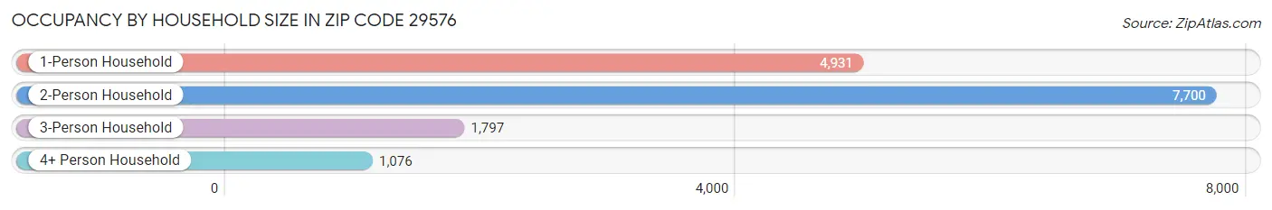 Occupancy by Household Size in Zip Code 29576