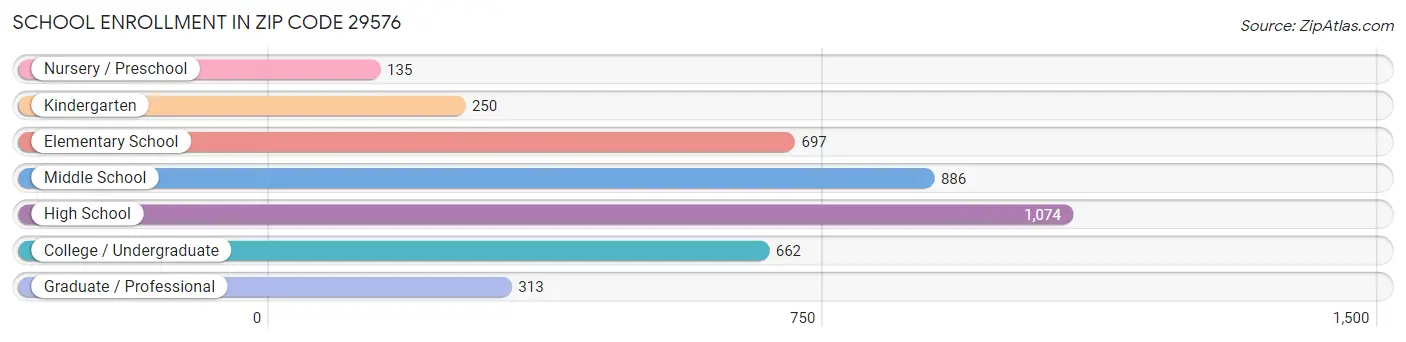 School Enrollment in Zip Code 29576