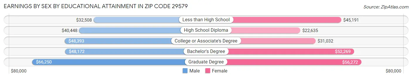 Earnings by Sex by Educational Attainment in Zip Code 29579