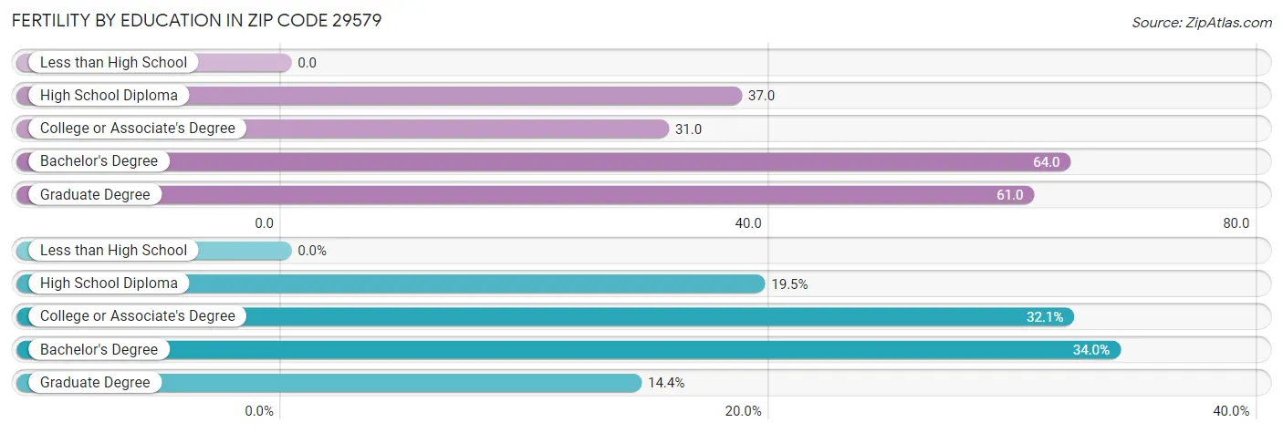 Female Fertility by Education Attainment in Zip Code 29579