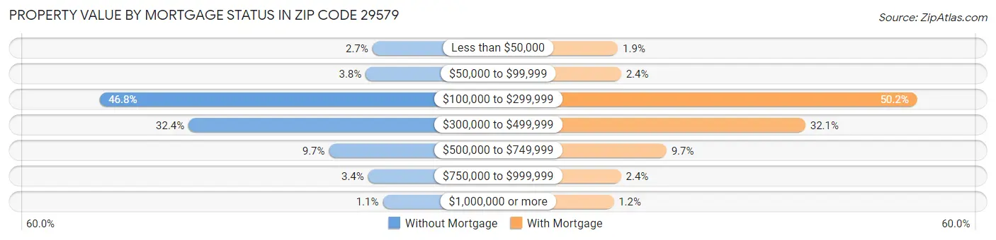 Property Value by Mortgage Status in Zip Code 29579