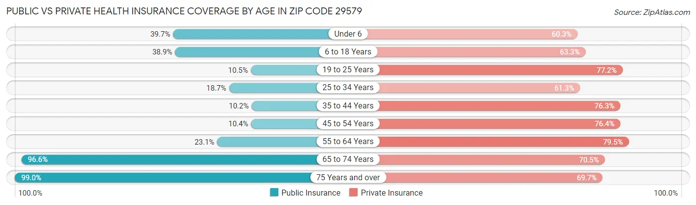 Public vs Private Health Insurance Coverage by Age in Zip Code 29579