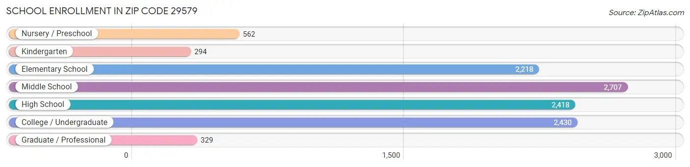 School Enrollment in Zip Code 29579