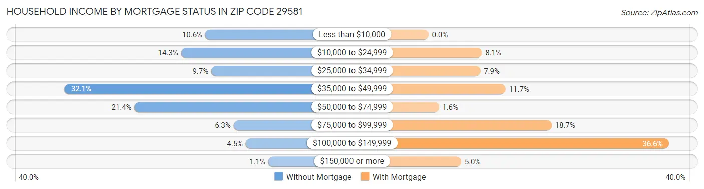 Household Income by Mortgage Status in Zip Code 29581