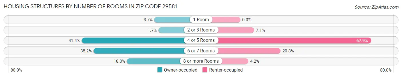 Housing Structures by Number of Rooms in Zip Code 29581