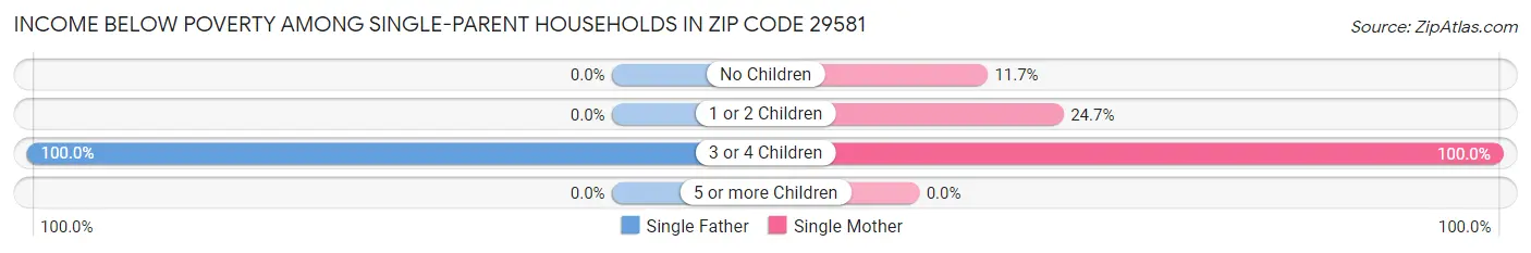 Income Below Poverty Among Single-Parent Households in Zip Code 29581