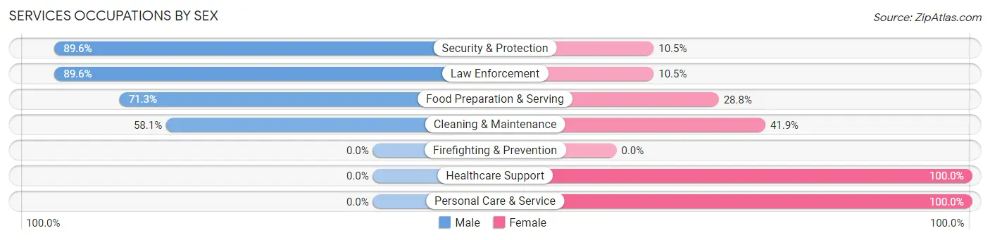 Services Occupations by Sex in Zip Code 29581