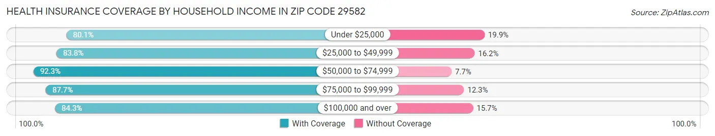 Health Insurance Coverage by Household Income in Zip Code 29582