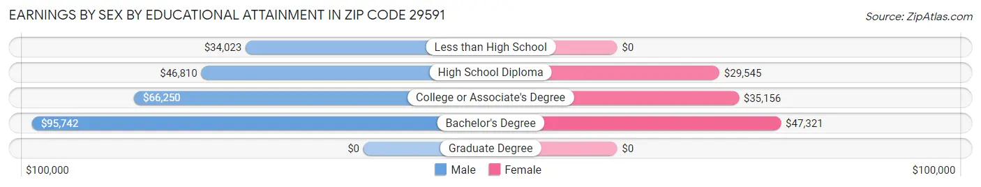 Earnings by Sex by Educational Attainment in Zip Code 29591