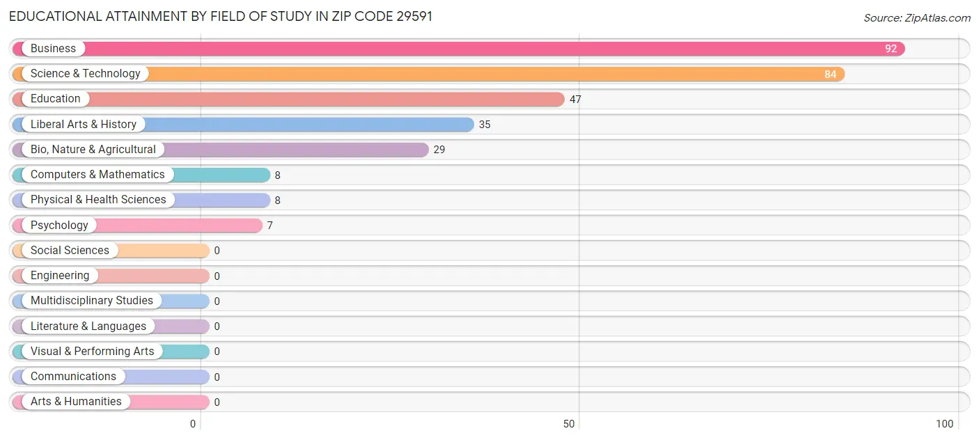 Educational Attainment by Field of Study in Zip Code 29591