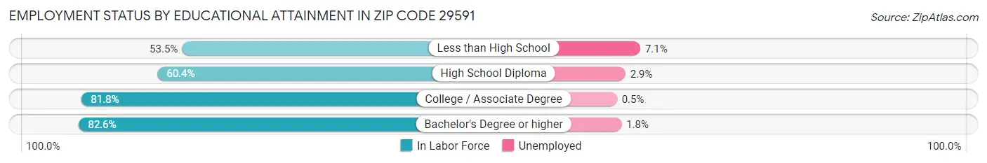 Employment Status by Educational Attainment in Zip Code 29591