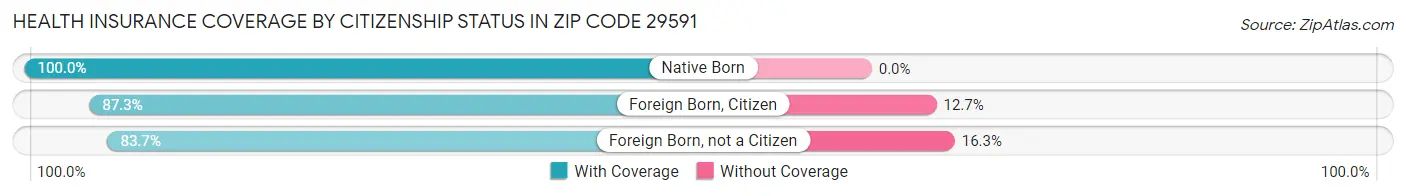 Health Insurance Coverage by Citizenship Status in Zip Code 29591